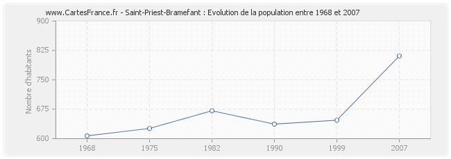 Population Saint-Priest-Bramefant