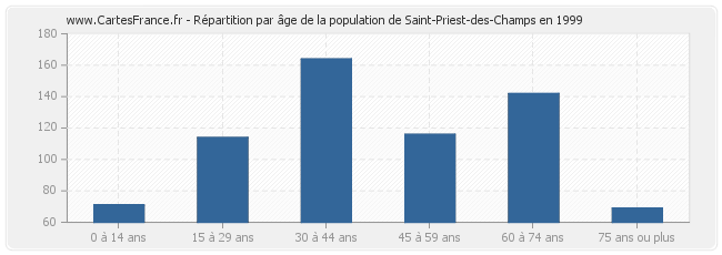 Répartition par âge de la population de Saint-Priest-des-Champs en 1999