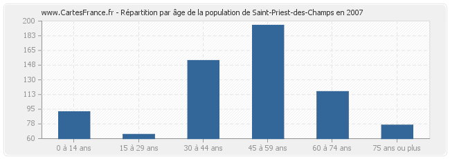 Répartition par âge de la population de Saint-Priest-des-Champs en 2007