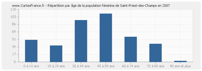 Répartition par âge de la population féminine de Saint-Priest-des-Champs en 2007
