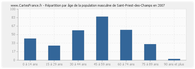 Répartition par âge de la population masculine de Saint-Priest-des-Champs en 2007