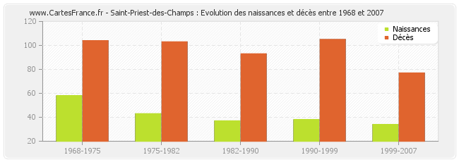 Saint-Priest-des-Champs : Evolution des naissances et décès entre 1968 et 2007