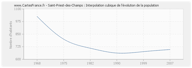 Saint-Priest-des-Champs : Interpolation cubique de l'évolution de la population