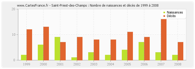 Saint-Priest-des-Champs : Nombre de naissances et décès de 1999 à 2008