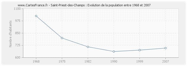 Population Saint-Priest-des-Champs