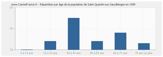 Répartition par âge de la population de Saint-Quentin-sur-Sauxillanges en 1999