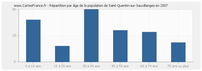 Répartition par âge de la population de Saint-Quentin-sur-Sauxillanges en 2007