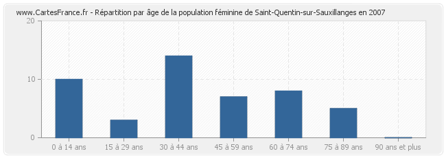 Répartition par âge de la population féminine de Saint-Quentin-sur-Sauxillanges en 2007