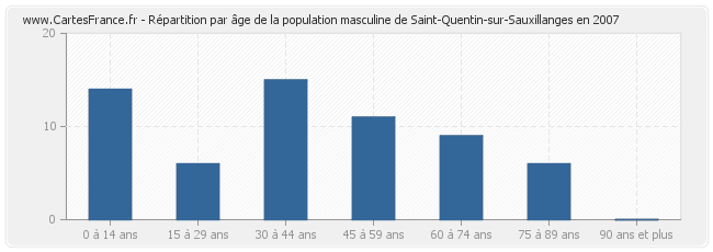 Répartition par âge de la population masculine de Saint-Quentin-sur-Sauxillanges en 2007