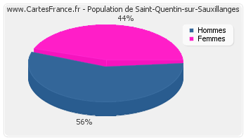 Répartition de la population de Saint-Quentin-sur-Sauxillanges en 2007