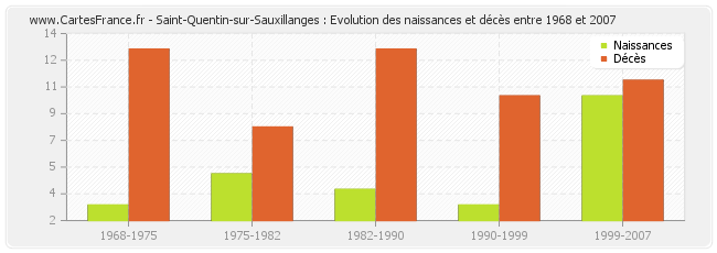 Saint-Quentin-sur-Sauxillanges : Evolution des naissances et décès entre 1968 et 2007