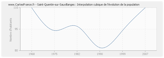Saint-Quentin-sur-Sauxillanges : Interpolation cubique de l'évolution de la population