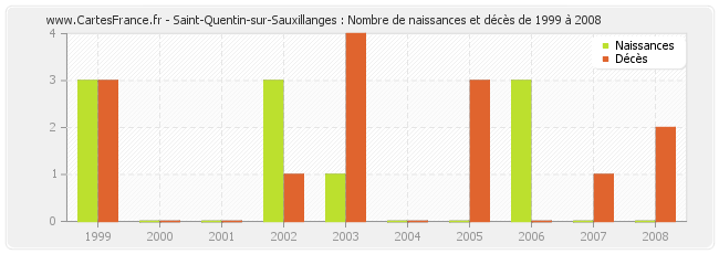 Saint-Quentin-sur-Sauxillanges : Nombre de naissances et décès de 1999 à 2008