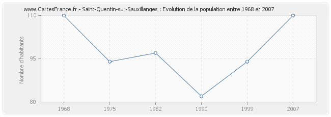 Population Saint-Quentin-sur-Sauxillanges