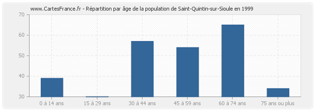 Répartition par âge de la population de Saint-Quintin-sur-Sioule en 1999