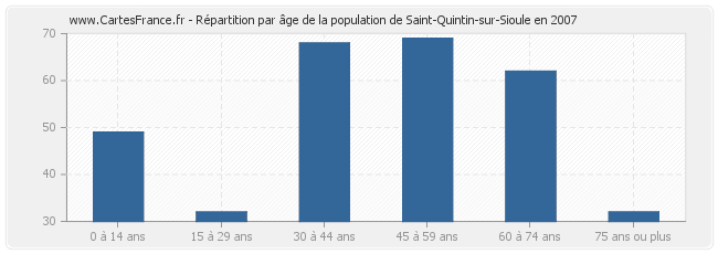 Répartition par âge de la population de Saint-Quintin-sur-Sioule en 2007