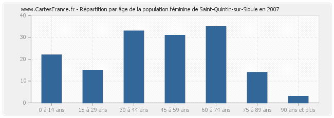 Répartition par âge de la population féminine de Saint-Quintin-sur-Sioule en 2007