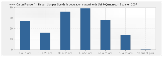 Répartition par âge de la population masculine de Saint-Quintin-sur-Sioule en 2007