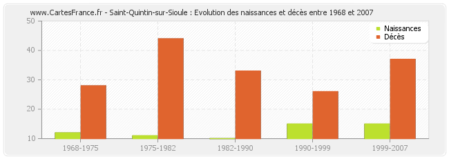 Saint-Quintin-sur-Sioule : Evolution des naissances et décès entre 1968 et 2007