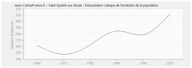 Saint-Quintin-sur-Sioule : Interpolation cubique de l'évolution de la population