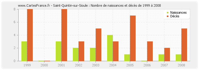 Saint-Quintin-sur-Sioule : Nombre de naissances et décès de 1999 à 2008