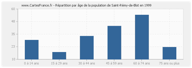 Répartition par âge de la population de Saint-Rémy-de-Blot en 1999