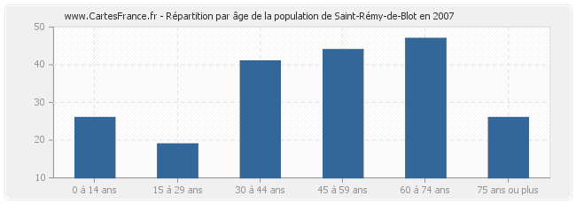Répartition par âge de la population de Saint-Rémy-de-Blot en 2007