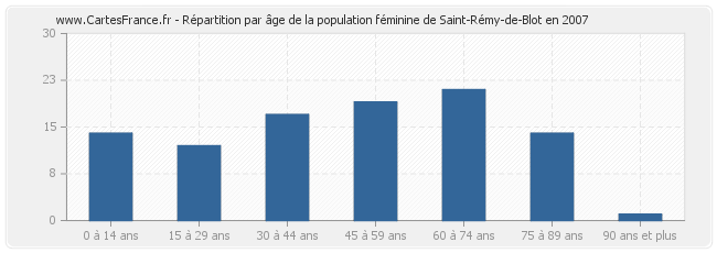 Répartition par âge de la population féminine de Saint-Rémy-de-Blot en 2007