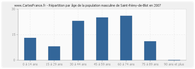 Répartition par âge de la population masculine de Saint-Rémy-de-Blot en 2007