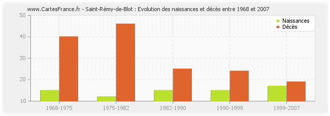 Saint-Rémy-de-Blot : Evolution des naissances et décès entre 1968 et 2007