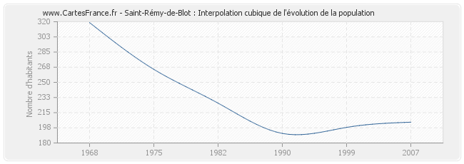 Saint-Rémy-de-Blot : Interpolation cubique de l'évolution de la population