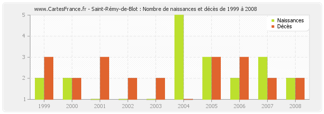 Saint-Rémy-de-Blot : Nombre de naissances et décès de 1999 à 2008