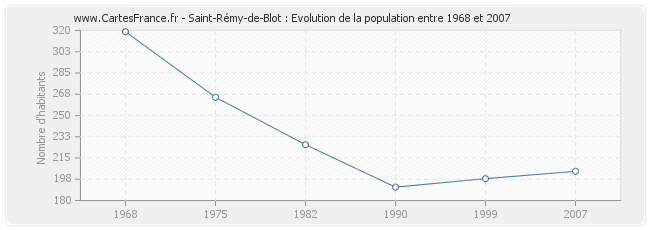 Population Saint-Rémy-de-Blot