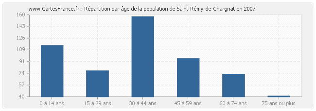 Répartition par âge de la population de Saint-Rémy-de-Chargnat en 2007