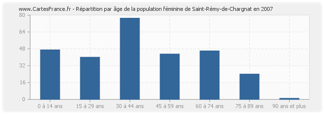 Répartition par âge de la population féminine de Saint-Rémy-de-Chargnat en 2007