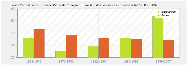 Saint-Rémy-de-Chargnat : Evolution des naissances et décès entre 1968 et 2007