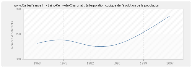 Saint-Rémy-de-Chargnat : Interpolation cubique de l'évolution de la population