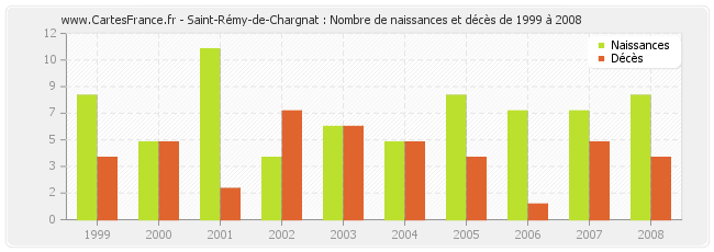 Saint-Rémy-de-Chargnat : Nombre de naissances et décès de 1999 à 2008