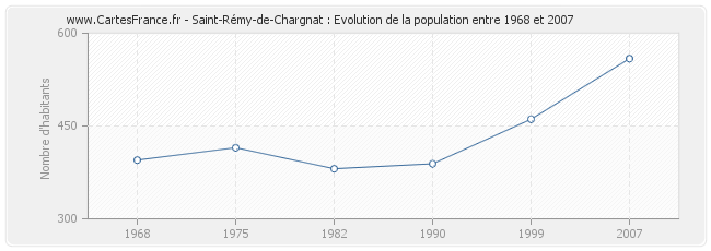Population Saint-Rémy-de-Chargnat