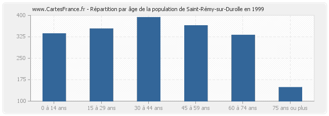 Répartition par âge de la population de Saint-Rémy-sur-Durolle en 1999