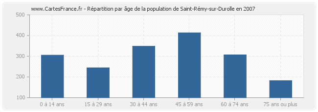Répartition par âge de la population de Saint-Rémy-sur-Durolle en 2007