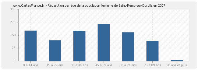 Répartition par âge de la population féminine de Saint-Rémy-sur-Durolle en 2007