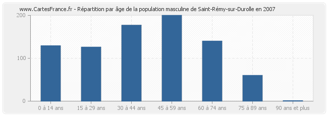 Répartition par âge de la population masculine de Saint-Rémy-sur-Durolle en 2007