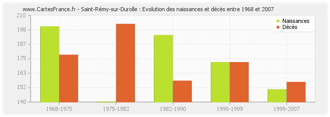 Saint-Rémy-sur-Durolle : Evolution des naissances et décès entre 1968 et 2007