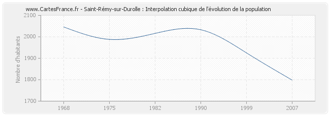 Saint-Rémy-sur-Durolle : Interpolation cubique de l'évolution de la population