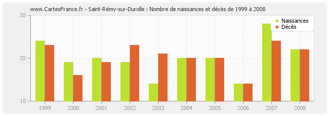 Saint-Rémy-sur-Durolle : Nombre de naissances et décès de 1999 à 2008