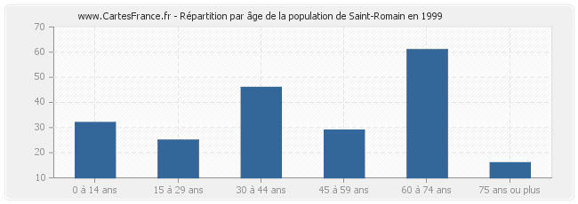 Répartition par âge de la population de Saint-Romain en 1999