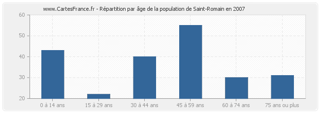 Répartition par âge de la population de Saint-Romain en 2007