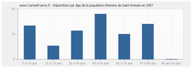 Répartition par âge de la population féminine de Saint-Romain en 2007