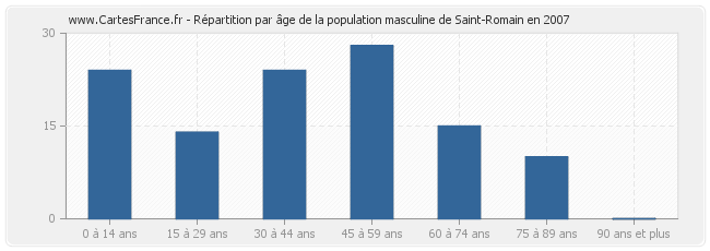 Répartition par âge de la population masculine de Saint-Romain en 2007
